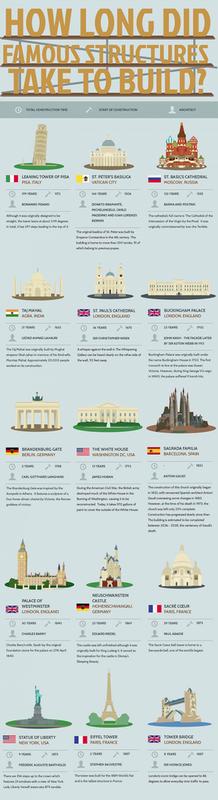 how-long-did-famous-structures-take-to-build-1